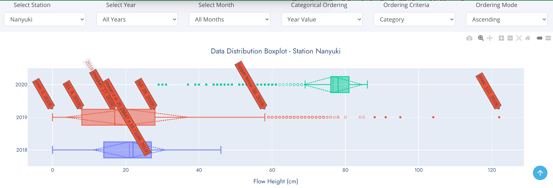 Boxplot Graphic