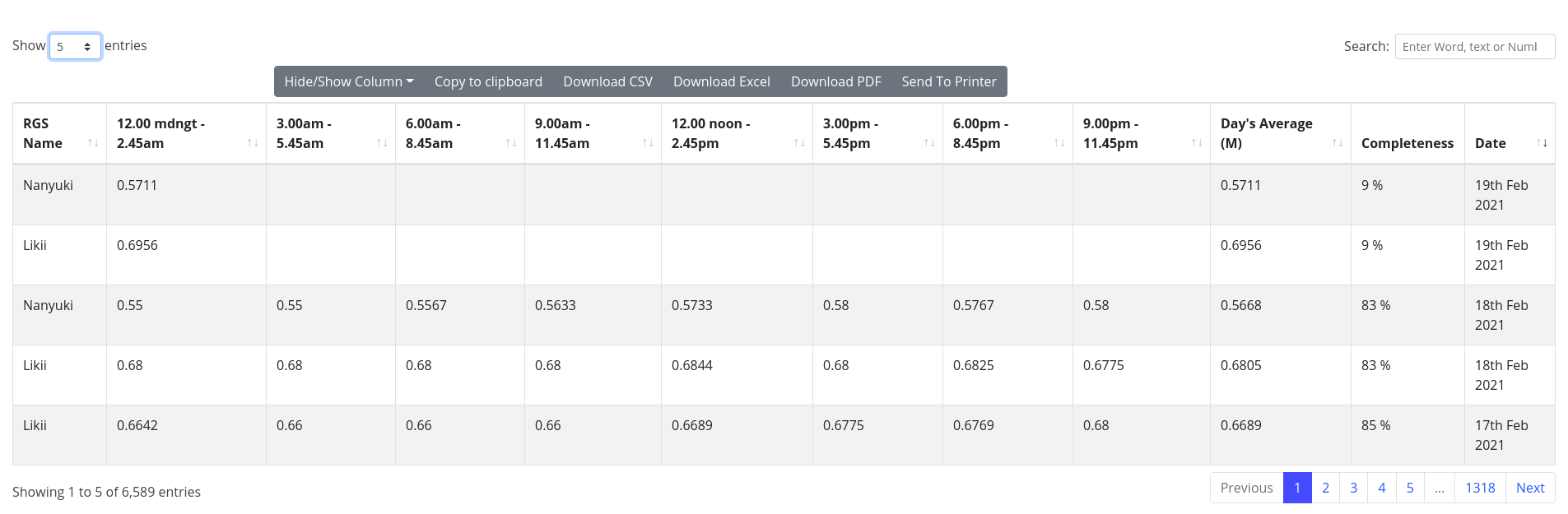 Daily Averages Dataset