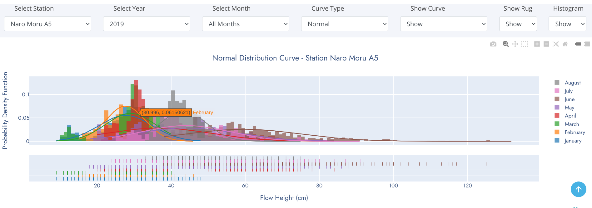 Distplot Graphic