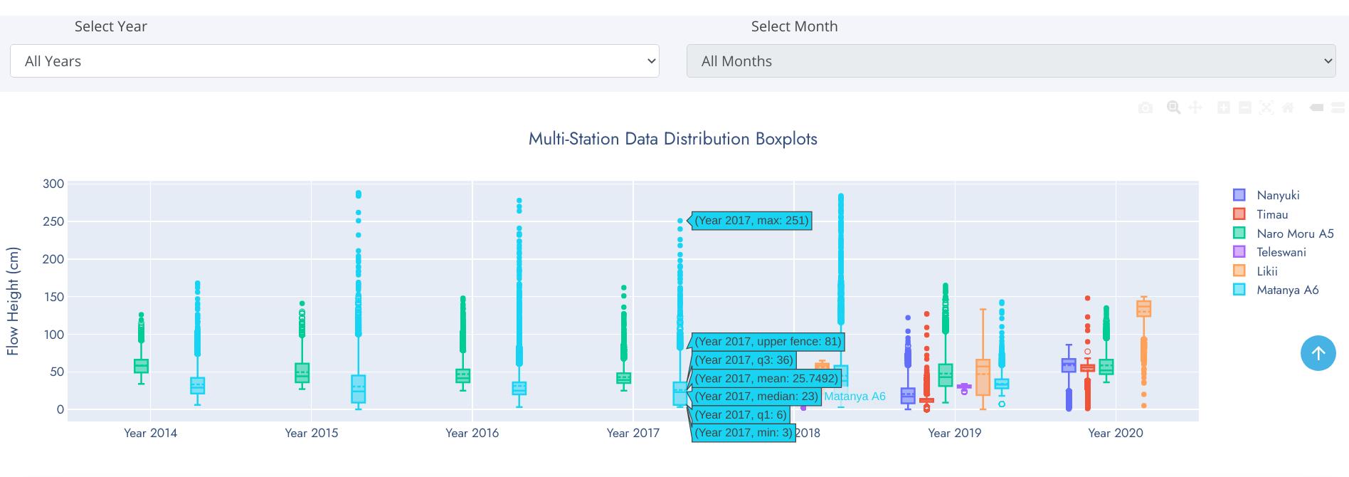 Multi-Station Grouped Box Graph