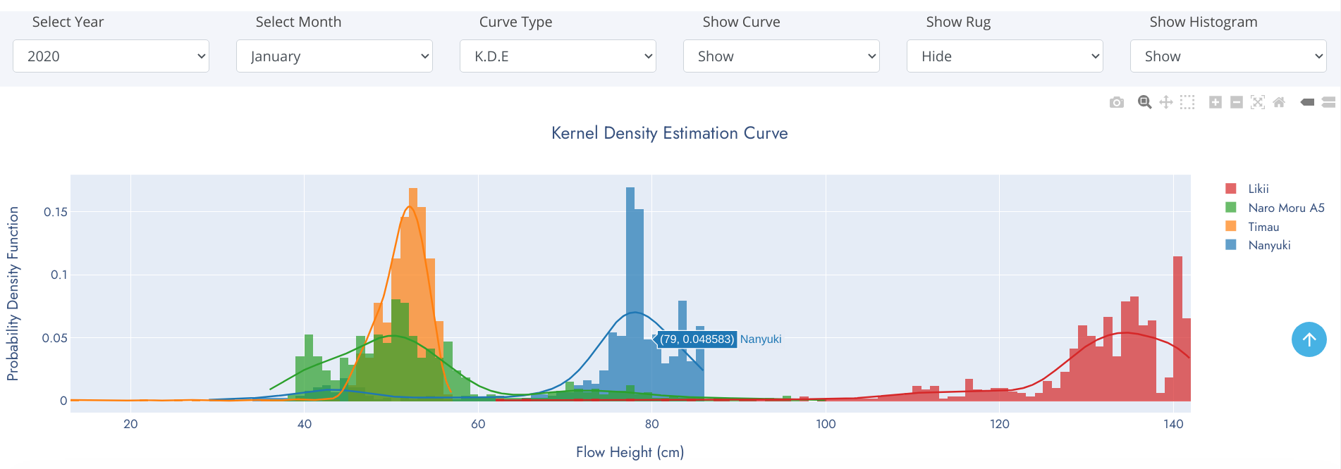 Multi-Station Distplot Graph