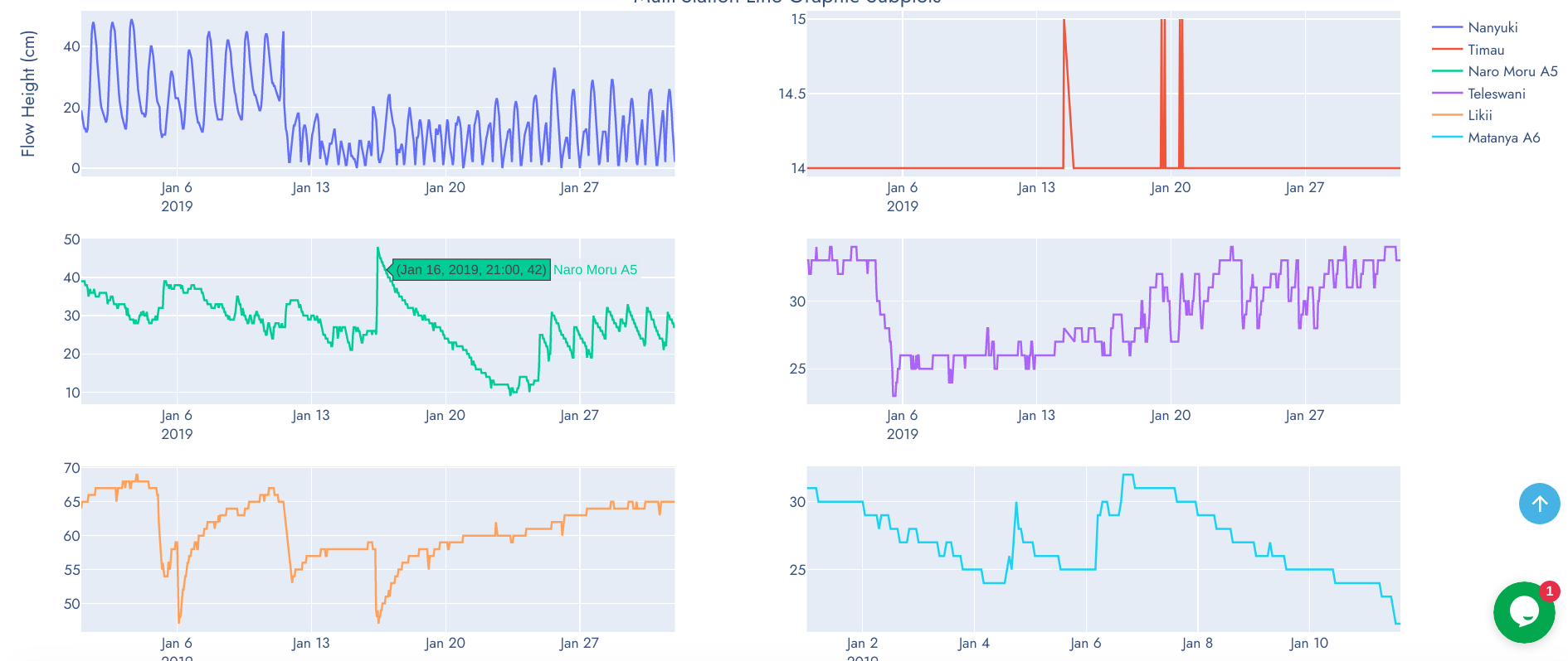 Multi-Station Line Graph