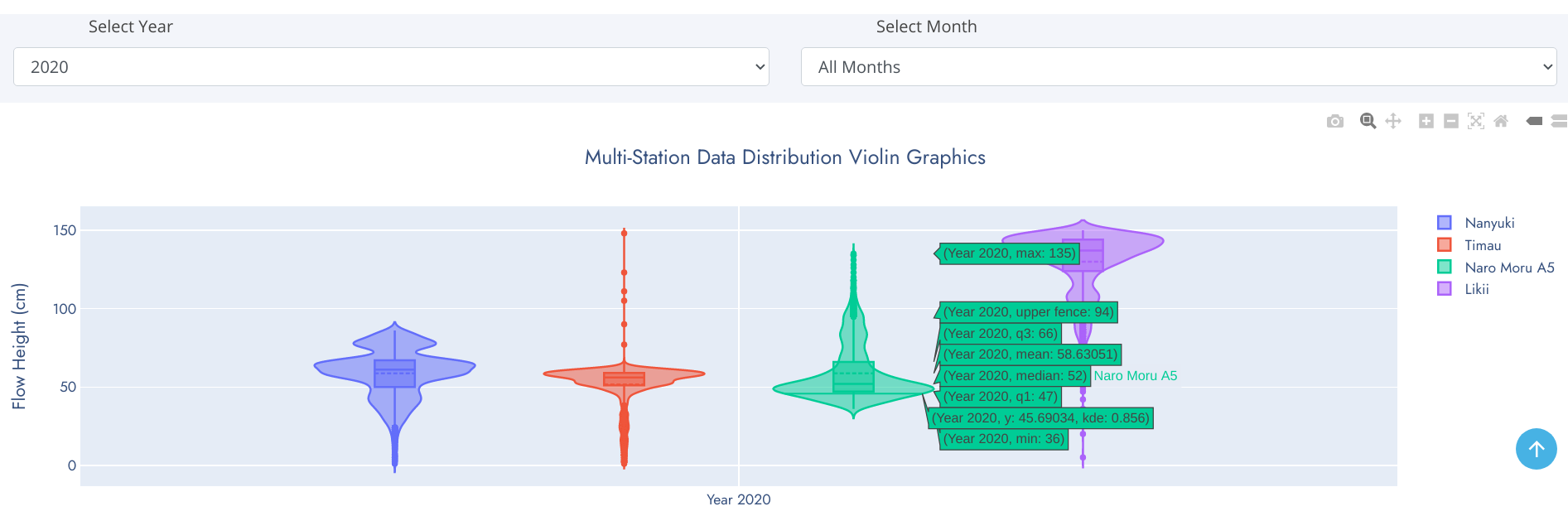 Multi-Station Grouped Violin Graph