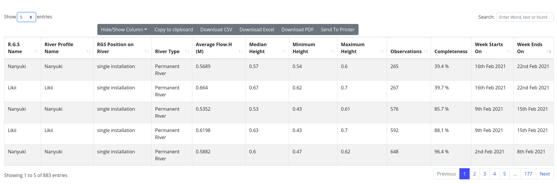 Weekly Averages Dataset